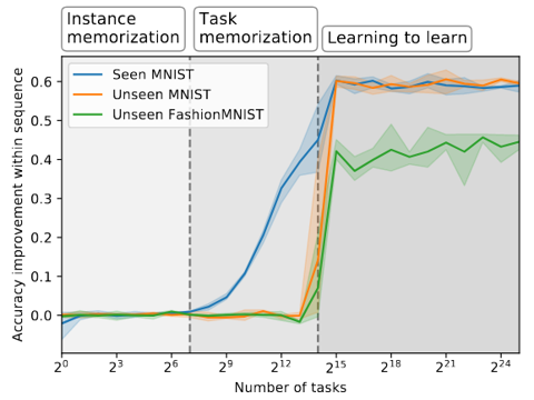 Transition from memorization to learning-to-learn